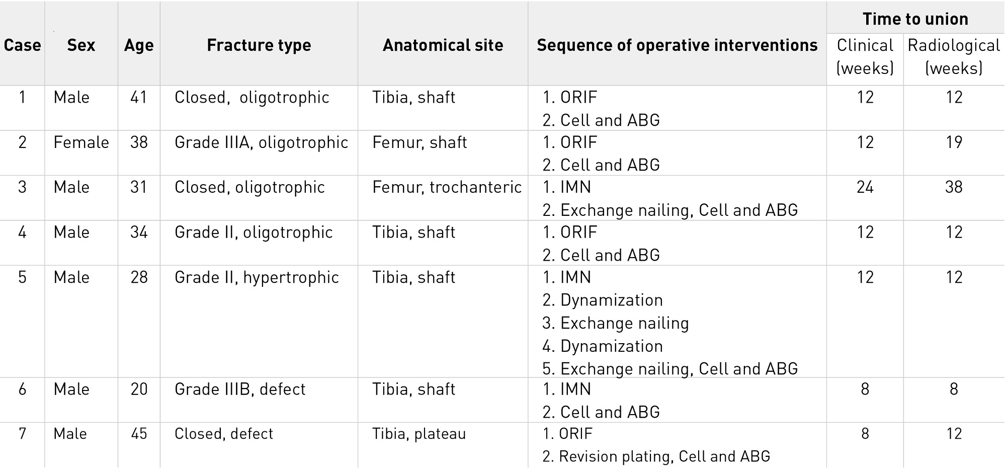 Table 2. Clinical and radiological outcomes for each patient in the phase I/II clinical study. Abbreviations: ABG, autologous bone grafting; Cell, transplantation of autologous peripheral blood CD34+ cells; IMN, intramedullary nailing; ORIF, open reduction and internal fixation.