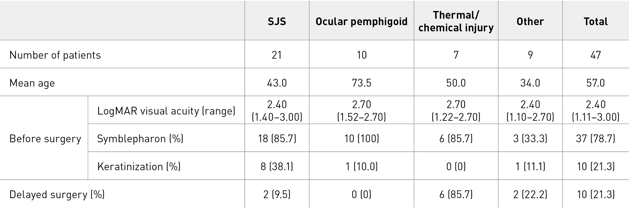 Table 1. Characteristics of patients treated for visual improvement.