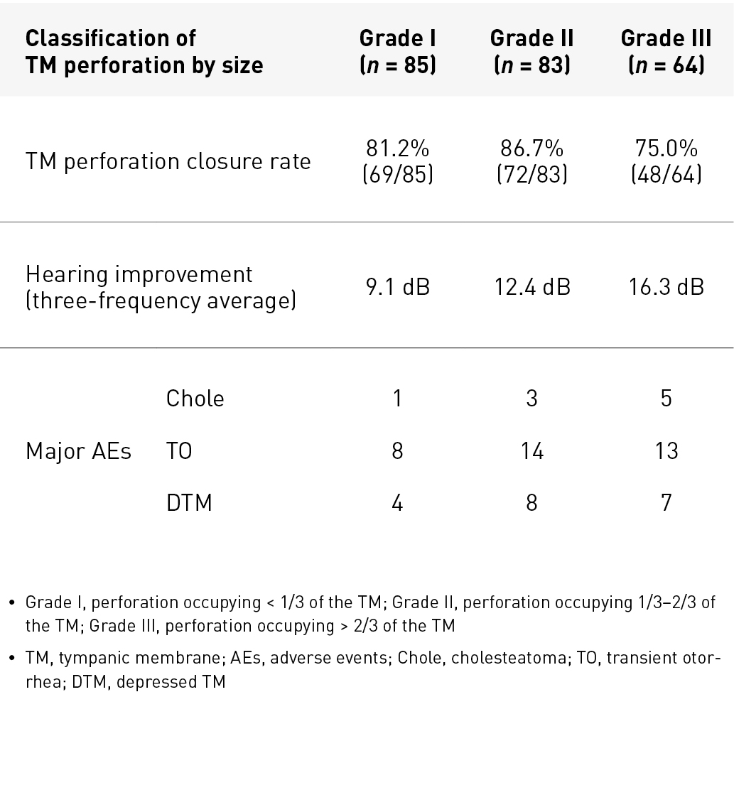 Table 1. Results of preliminary single-centre study of tympanic membrane regeneration therapy