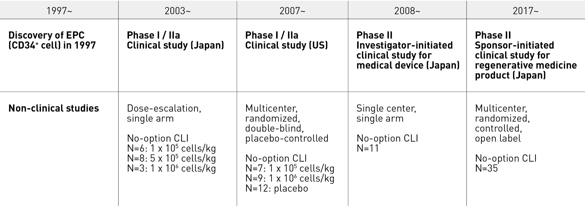 Figure 1. Lower limb neovascularization therapy using G-CSF-mobilized CD34+ cells in CLI patients: path from nonclinical studies to clinical development. CLI, critical limb ischemia; EPC, endothelial progenitor cell; G-CSF, granulocyte colonystimulating factor