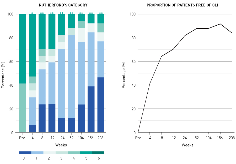 Figure 5. Changes with time in Rutherford’s category and the proportion of CLI patients free of CLI in the four years after transplantation of CD34+ cells: results from the Japanese phase I/IIa clinical study*, P < 0.05; **, P < 0.01 (compared with pre-transplant); CLI, critical limb ischemia.