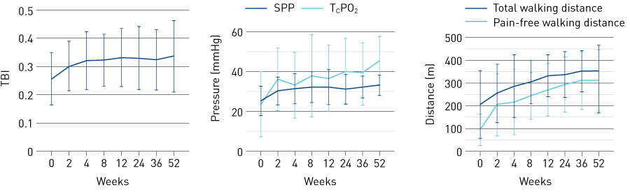 Figure 6. Changes with time in measures of signs and symptoms up to 52 weeks after transplantation of CD34+ cells into CLI patients: results from the exploratory investigator initiated study. SPP, skin perfusion pressure; TBI, toe brachial pressure index; TcPO2, transcutaneous oxygen partial pressure