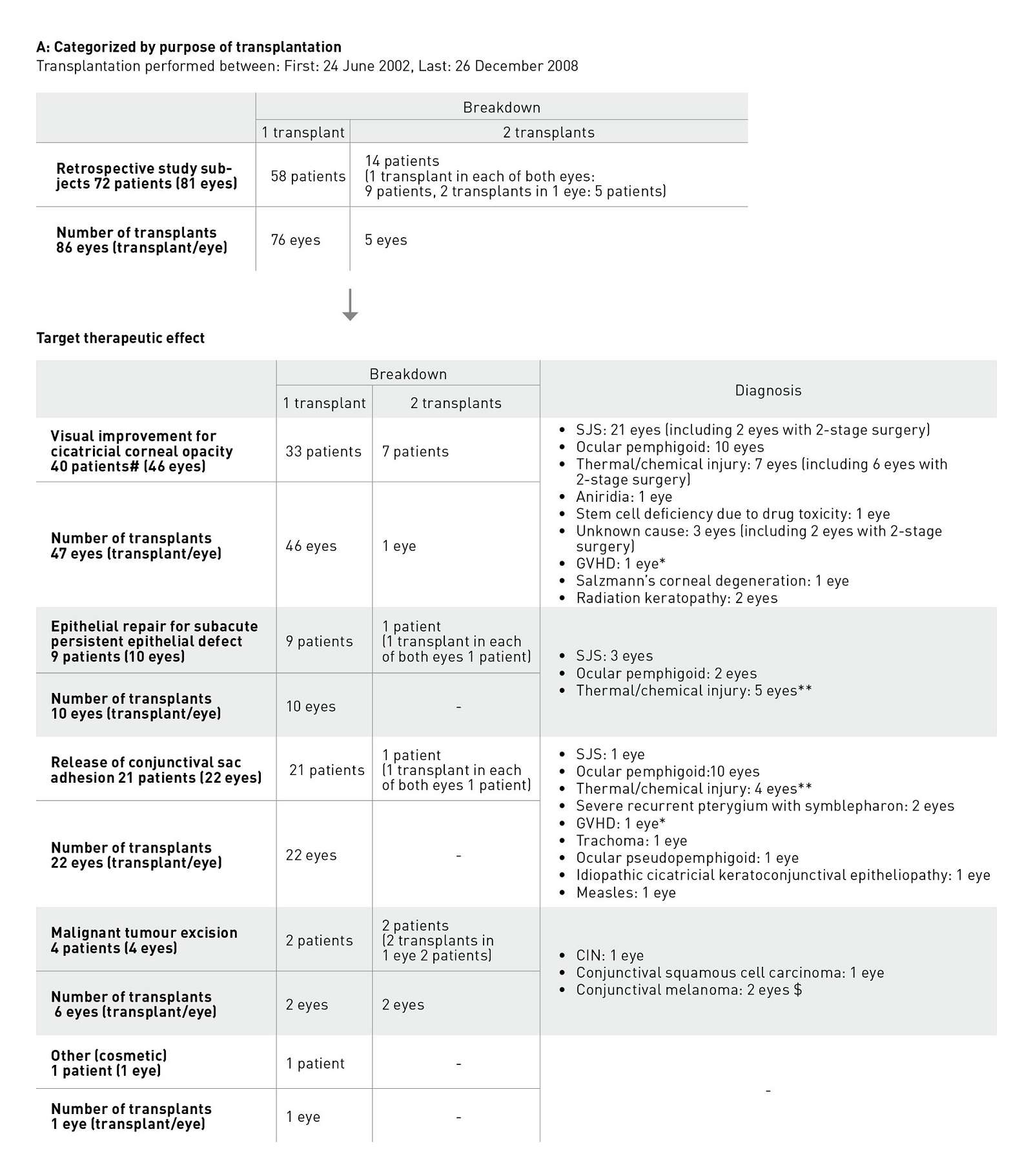 Figure 4. Patient details in early clinical studies. a, Categorized according to reason for transplantation; b, Categorized according to disease. CIN, conjunctival intraepithelial neoplasia ; GVHD, graft versus host disease; SJS, Stevens–Johnson syndrome #: Includes 1 patient in whom a transplant was also given to the other eye for a different purpose. *, **: Each includes 1 transplant performed on the same eye of the same patient for a different purpose. $: 2 transplants were given to the same eye of the same patient for the same purpose.