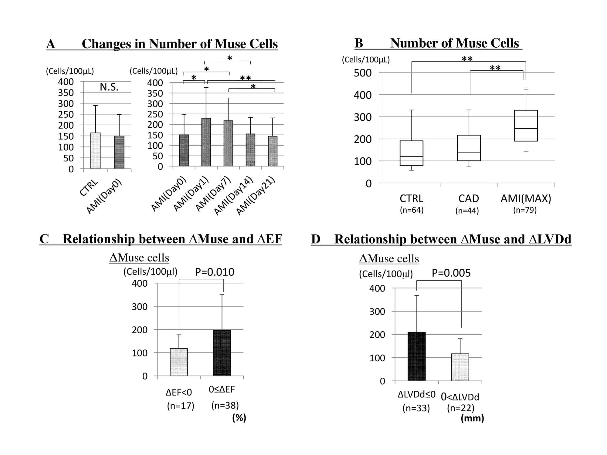 Figure 1. A, Changes in Muse cell numbers with time in the peripheral blood of AMI patients. B, Muse cell numbers in the peripheral blood of AMI patients, CAD patients and subjects with normal coronary arteries (control). C, Relationship between the increase in the number of Muse cells (ΔMuse) in the acute phase and cardiac function improvement in the chronic phase measured as the change in ejection fraction (ΔEF). D, Relationship between ΔMuse in the acute phase and ΔLVDd in the chronic phase. * p < 0.05; ** p < 0.01; LVDd, left ventricular end-diastolic dimension.  [Reproduced from Ref. 16]