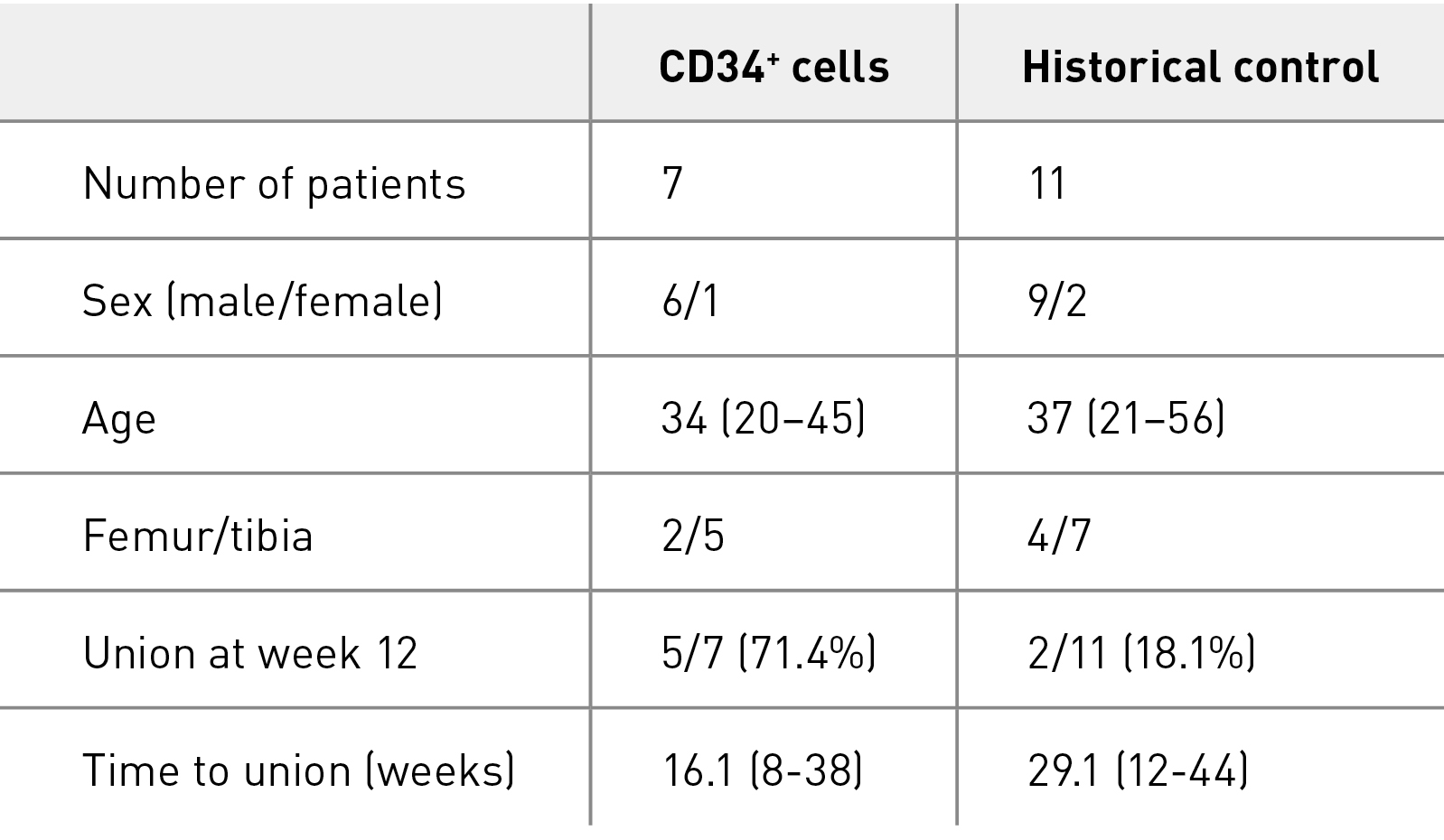 Table 3. Comparison of phase I/II study with historical control